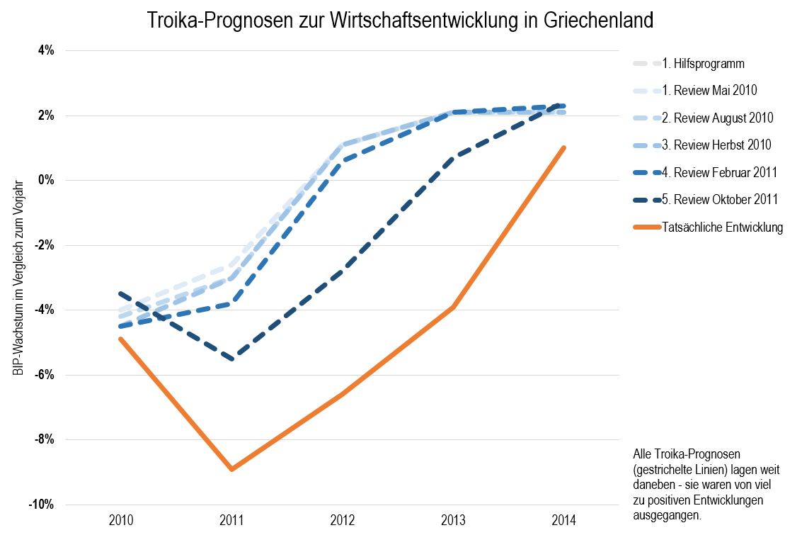griechenland-troika-prognosen