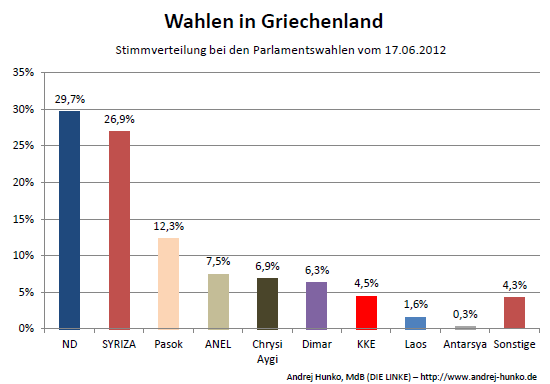griechenland-wahlen-juni-2012-stimmverteilung